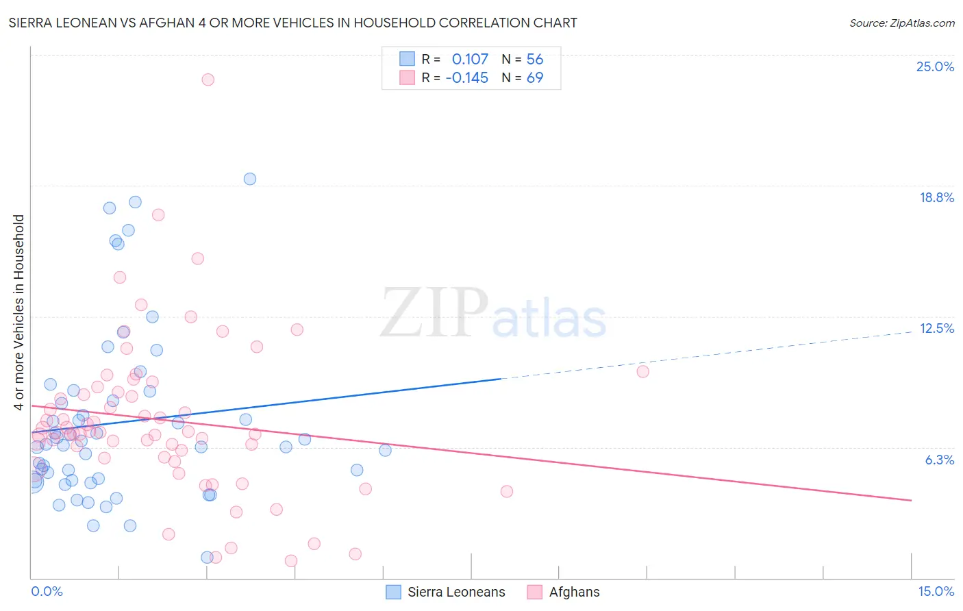 Sierra Leonean vs Afghan 4 or more Vehicles in Household