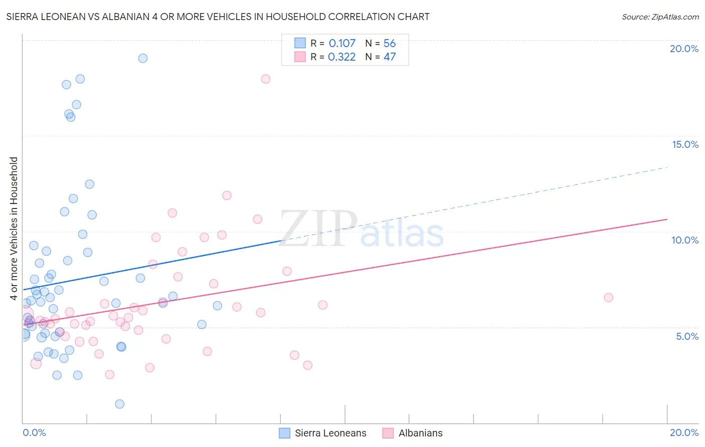Sierra Leonean vs Albanian 4 or more Vehicles in Household