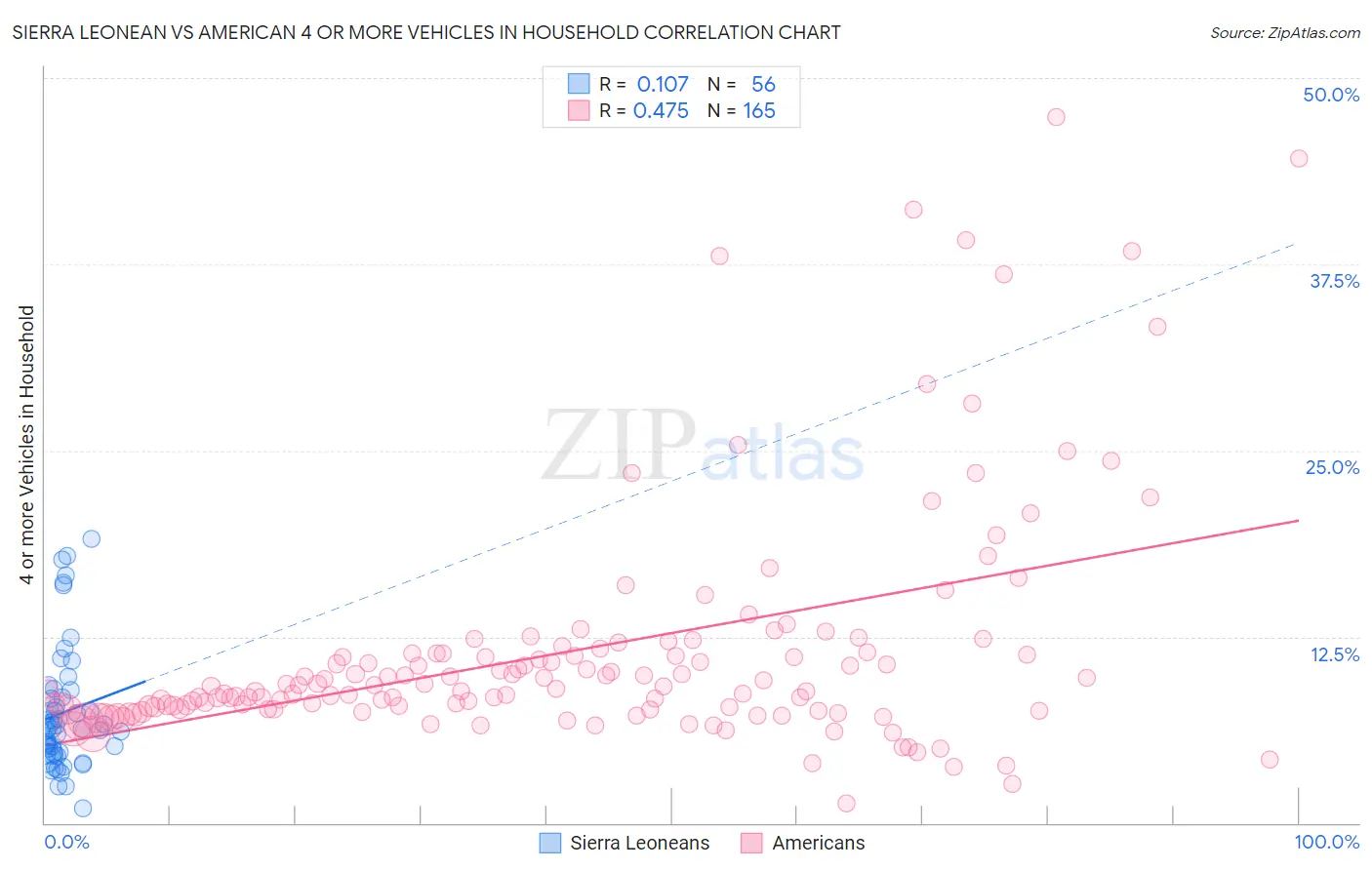 Sierra Leonean vs American 4 or more Vehicles in Household