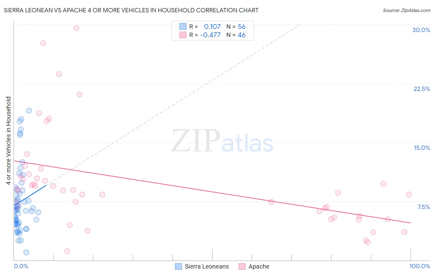 Sierra Leonean vs Apache 4 or more Vehicles in Household