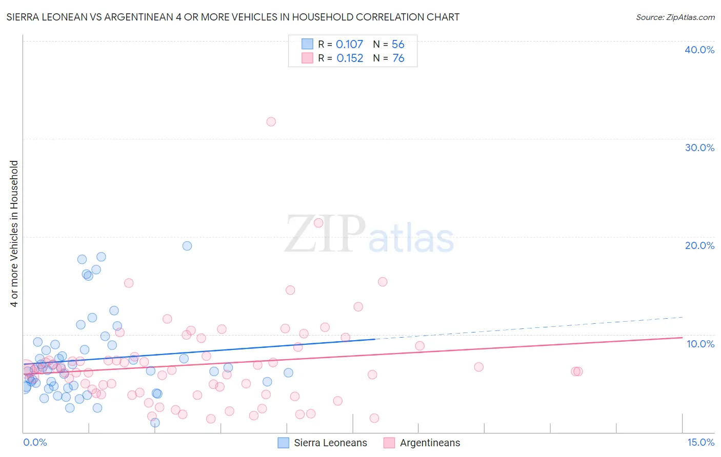 Sierra Leonean vs Argentinean 4 or more Vehicles in Household