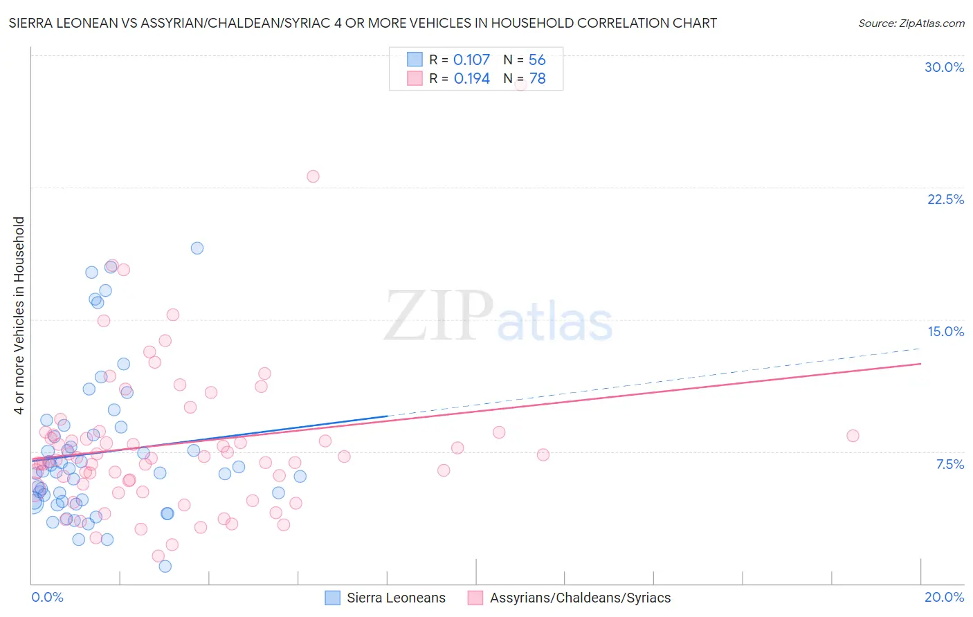 Sierra Leonean vs Assyrian/Chaldean/Syriac 4 or more Vehicles in Household