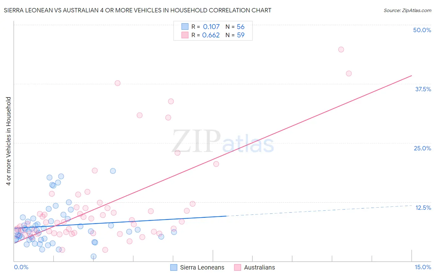 Sierra Leonean vs Australian 4 or more Vehicles in Household