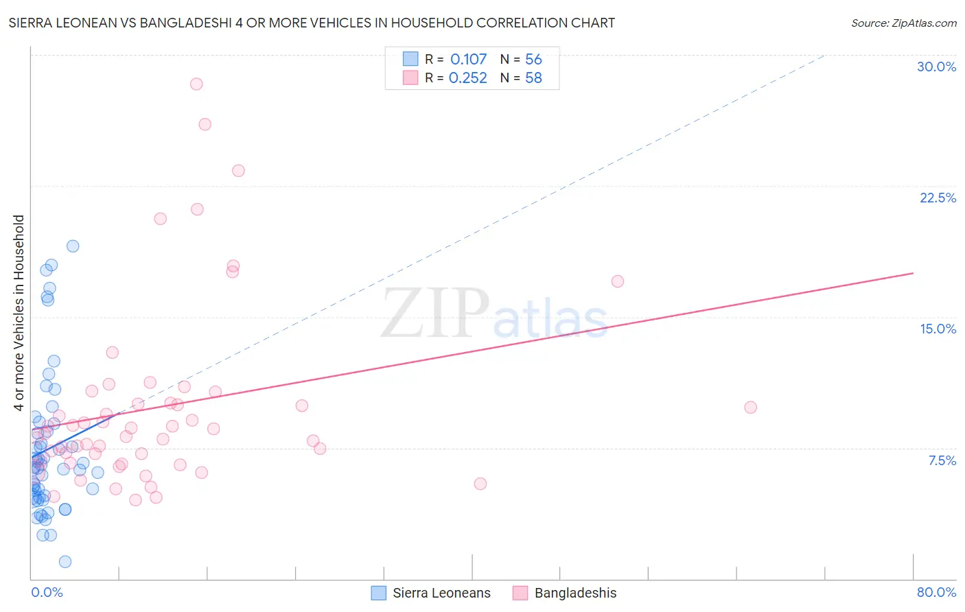 Sierra Leonean vs Bangladeshi 4 or more Vehicles in Household