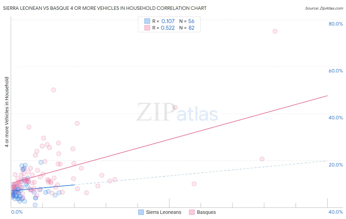 Sierra Leonean vs Basque 4 or more Vehicles in Household