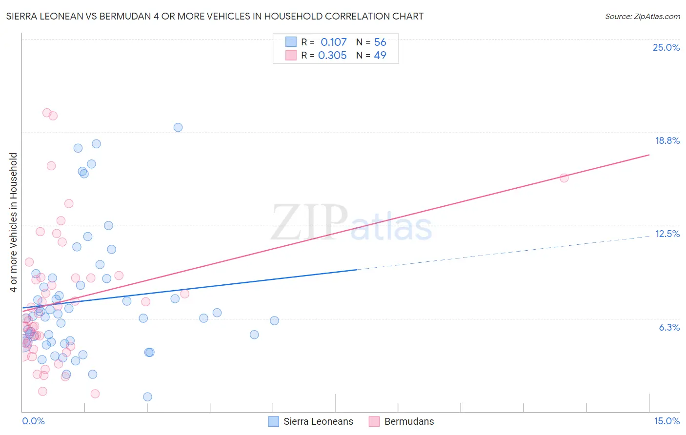 Sierra Leonean vs Bermudan 4 or more Vehicles in Household