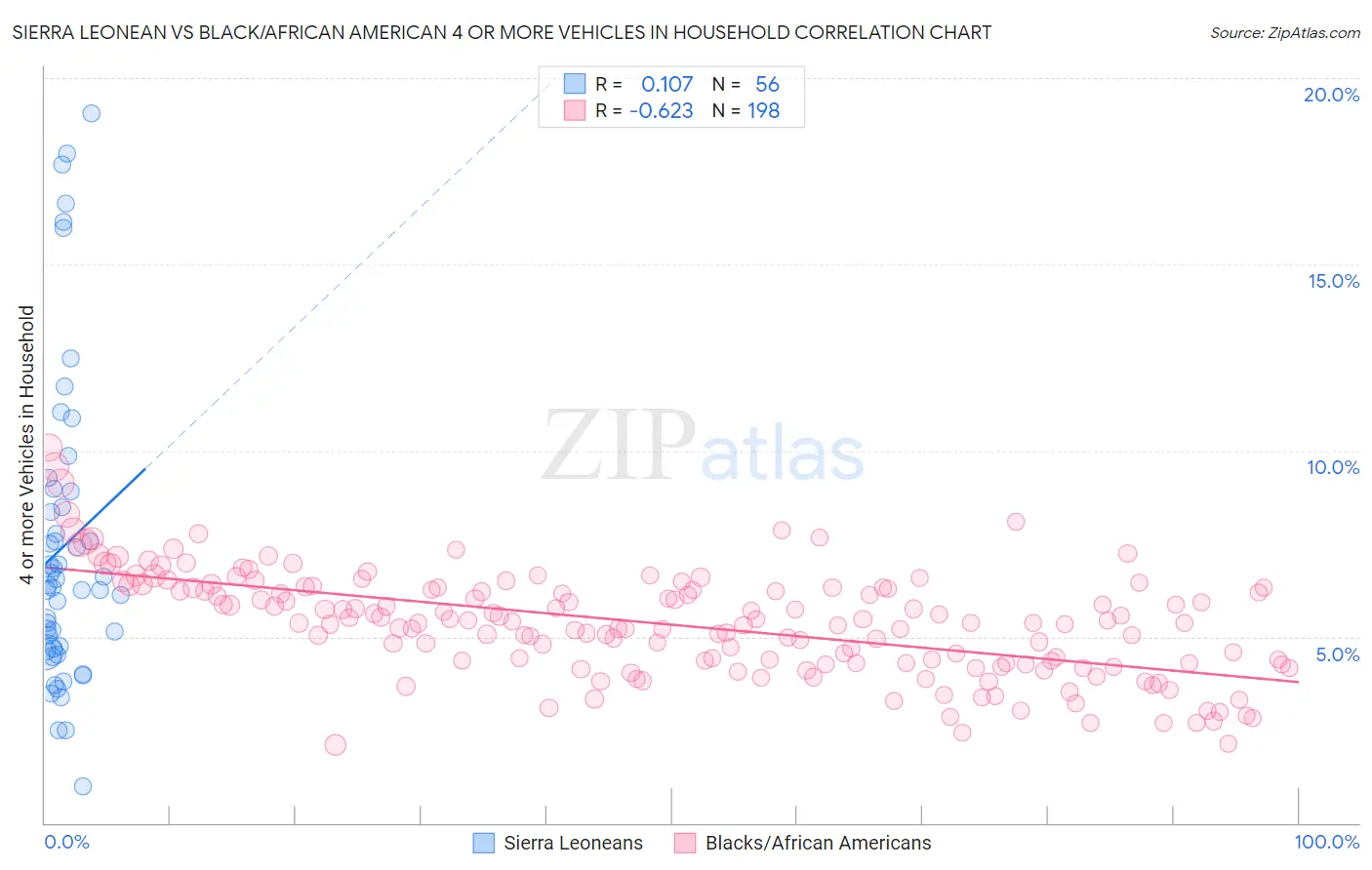 Sierra Leonean vs Black/African American 4 or more Vehicles in Household