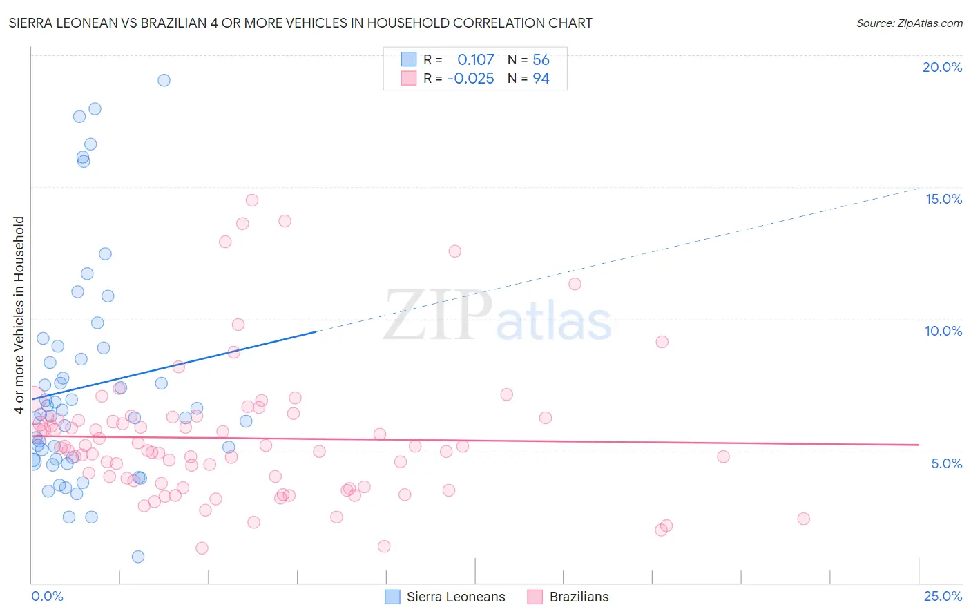 Sierra Leonean vs Brazilian 4 or more Vehicles in Household