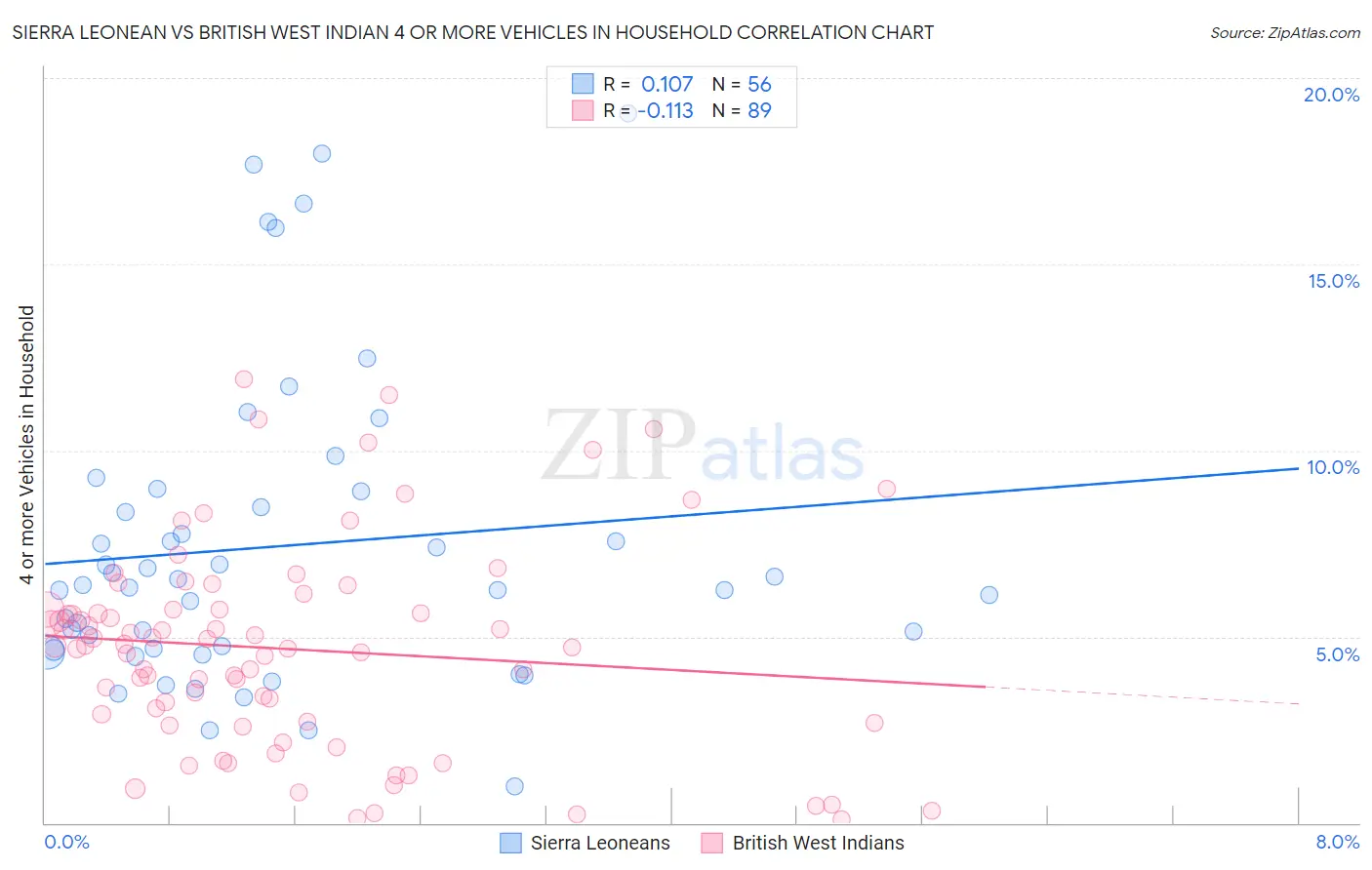 Sierra Leonean vs British West Indian 4 or more Vehicles in Household