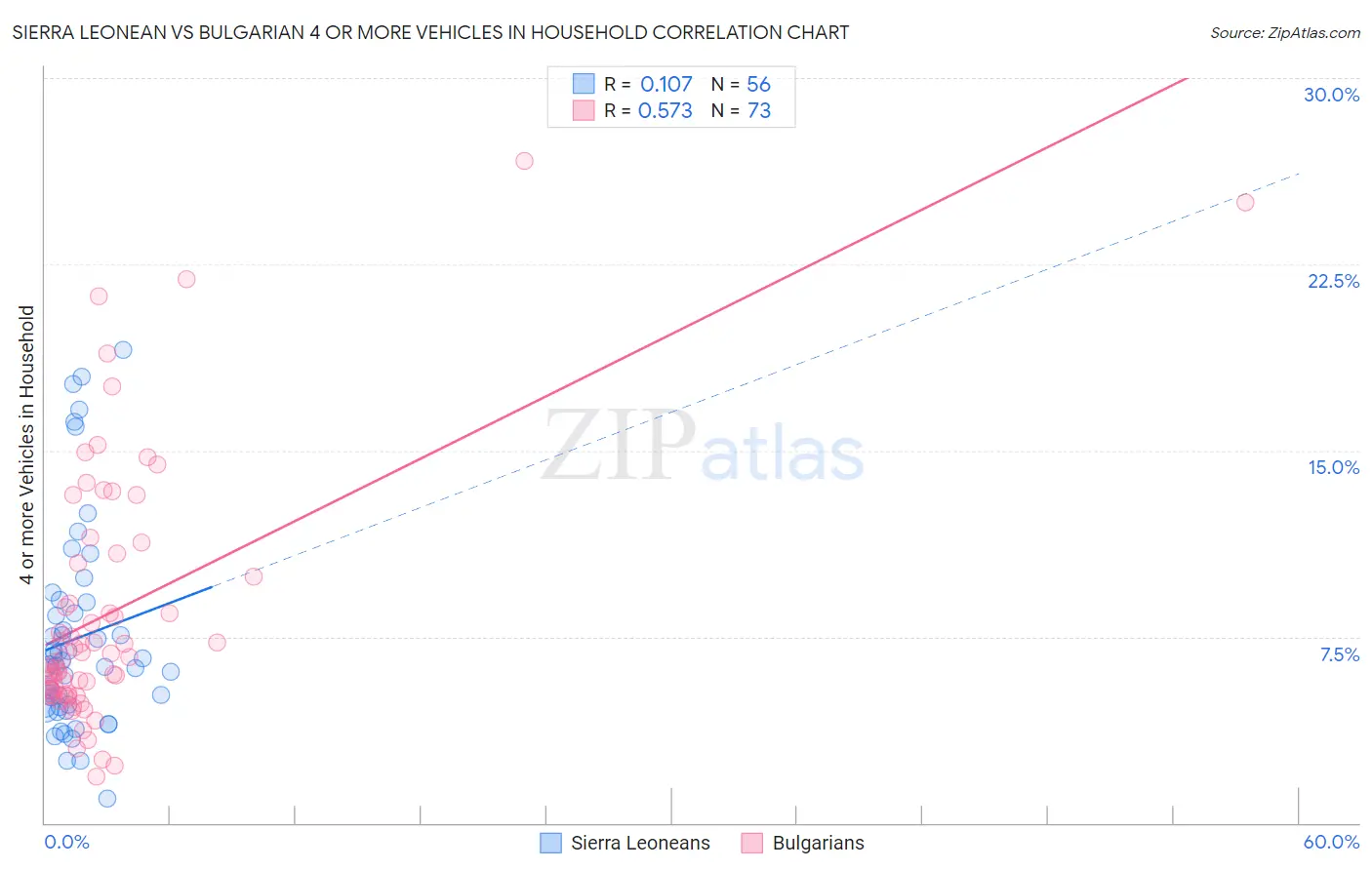 Sierra Leonean vs Bulgarian 4 or more Vehicles in Household