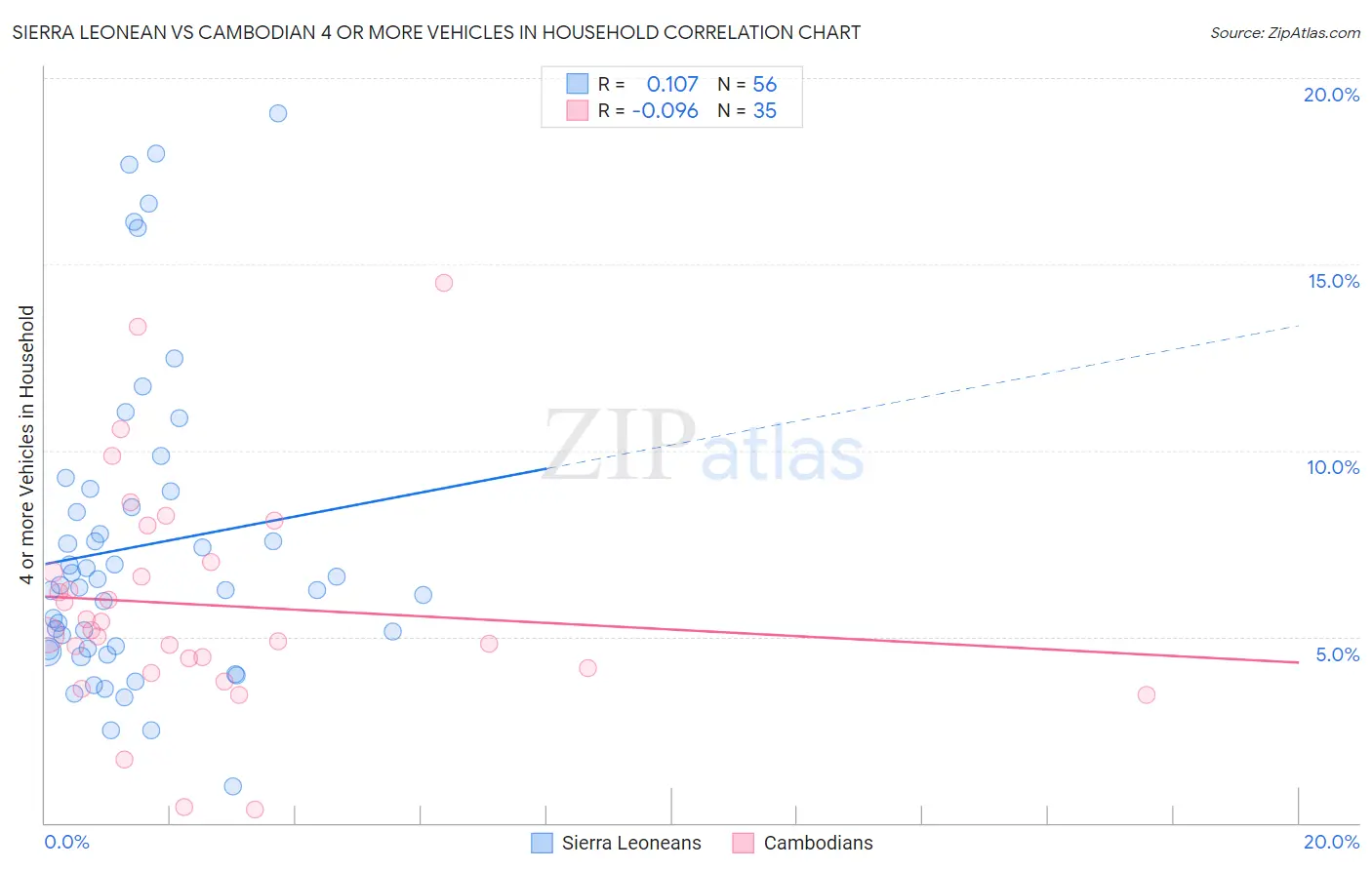Sierra Leonean vs Cambodian 4 or more Vehicles in Household
