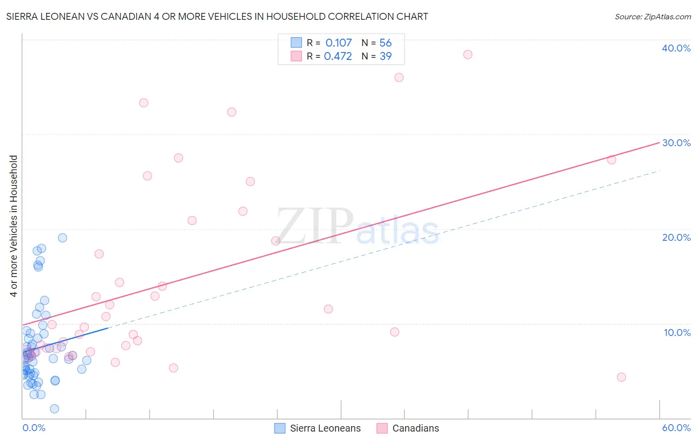 Sierra Leonean vs Canadian 4 or more Vehicles in Household