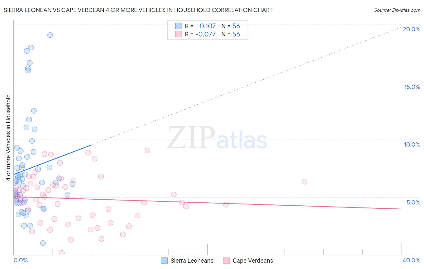 Sierra Leonean vs Cape Verdean 4 or more Vehicles in Household