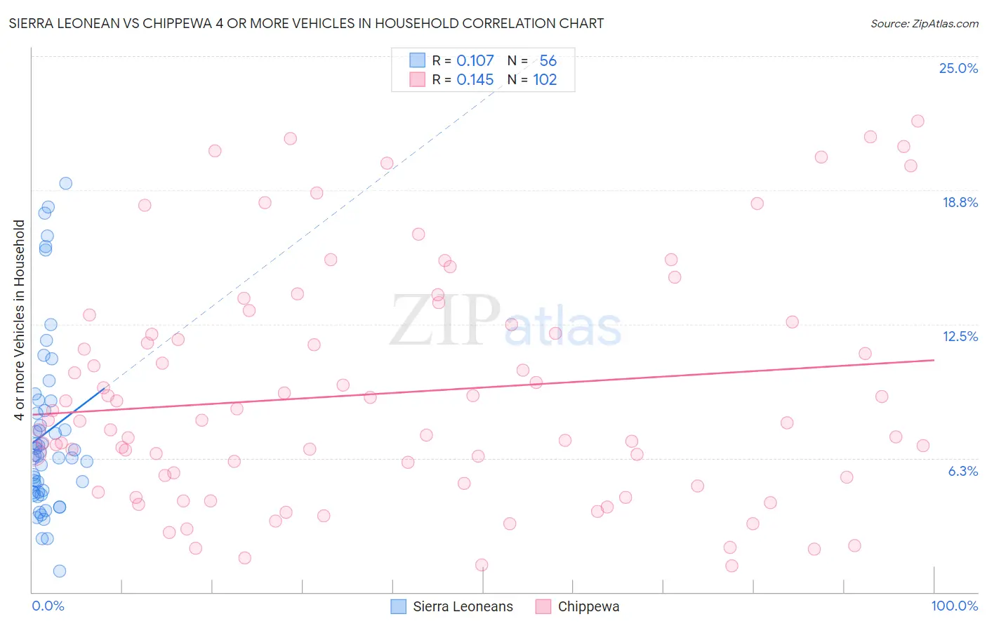 Sierra Leonean vs Chippewa 4 or more Vehicles in Household