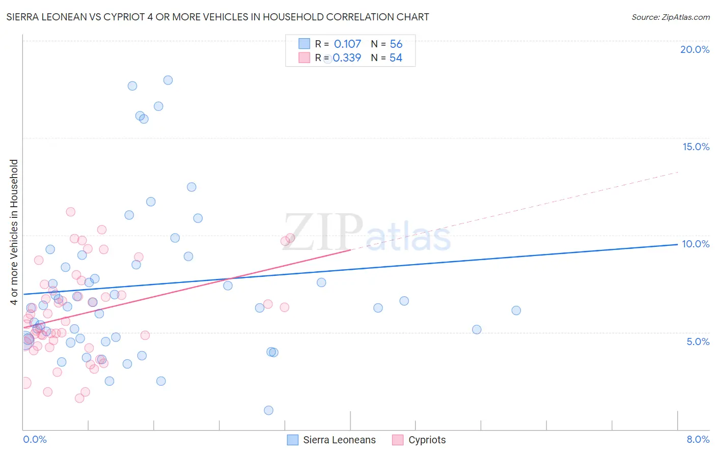 Sierra Leonean vs Cypriot 4 or more Vehicles in Household