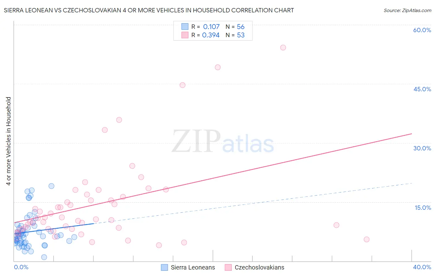 Sierra Leonean vs Czechoslovakian 4 or more Vehicles in Household