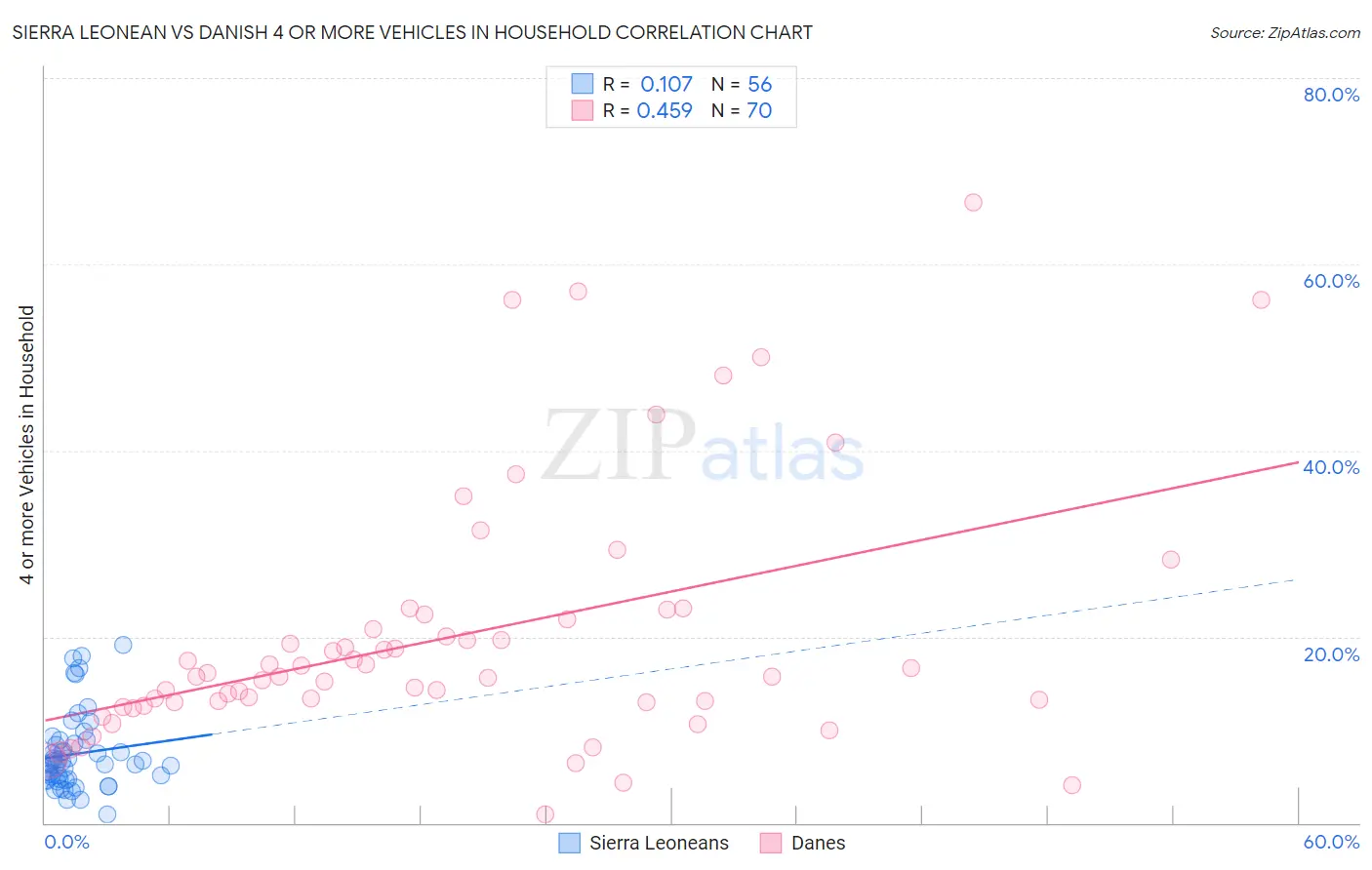 Sierra Leonean vs Danish 4 or more Vehicles in Household