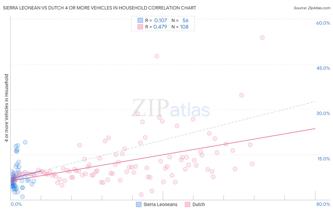 Sierra Leonean vs Dutch 4 or more Vehicles in Household