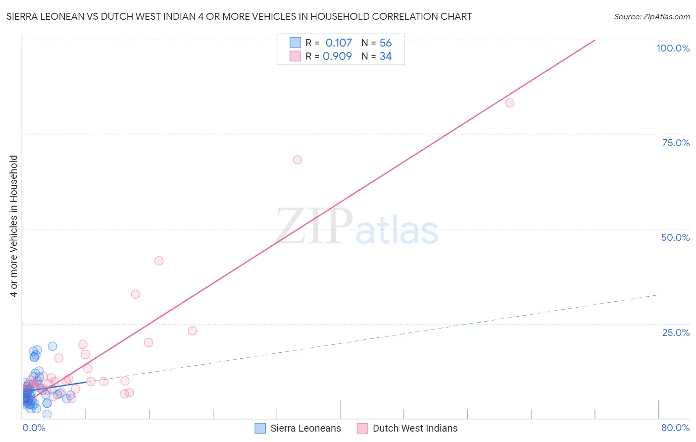 Sierra Leonean vs Dutch West Indian 4 or more Vehicles in Household