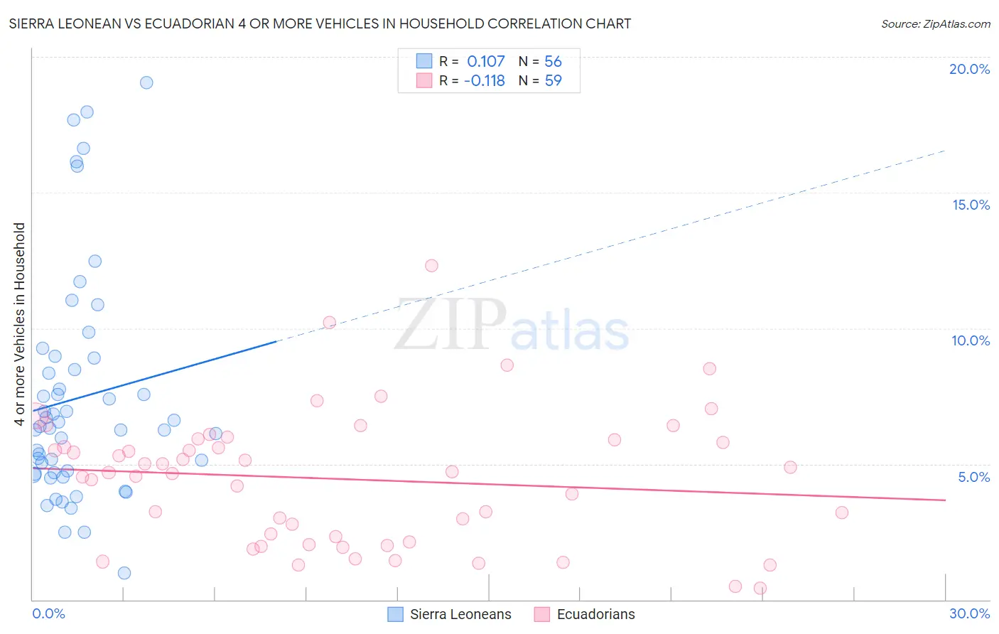 Sierra Leonean vs Ecuadorian 4 or more Vehicles in Household