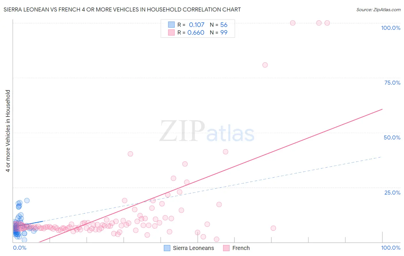 Sierra Leonean vs French 4 or more Vehicles in Household