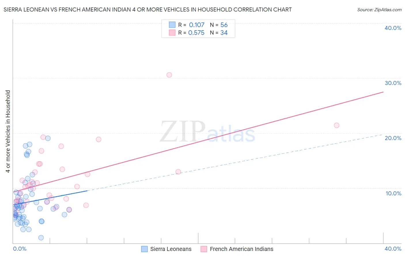 Sierra Leonean vs French American Indian 4 or more Vehicles in Household