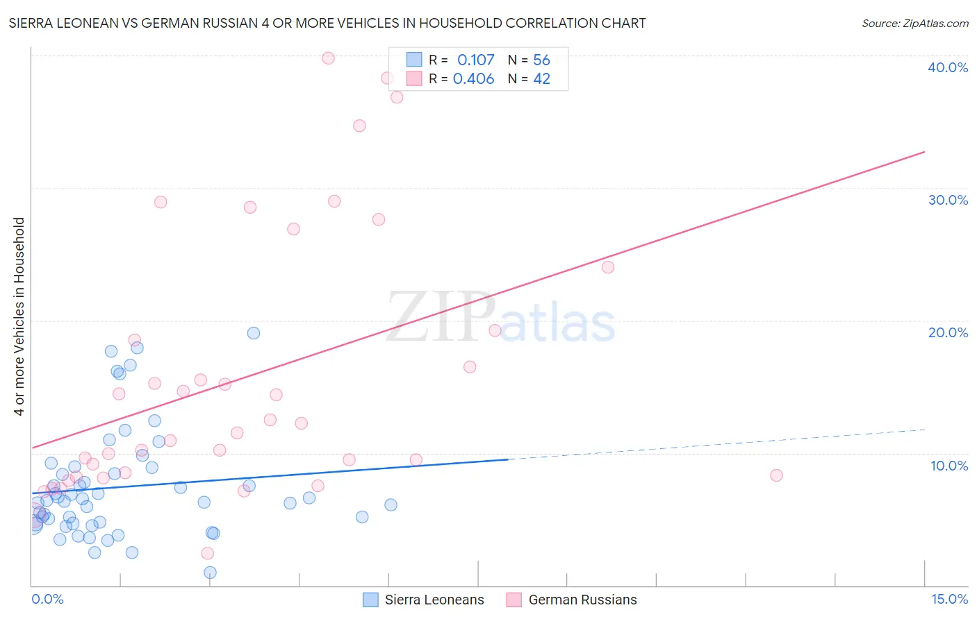 Sierra Leonean vs German Russian 4 or more Vehicles in Household
