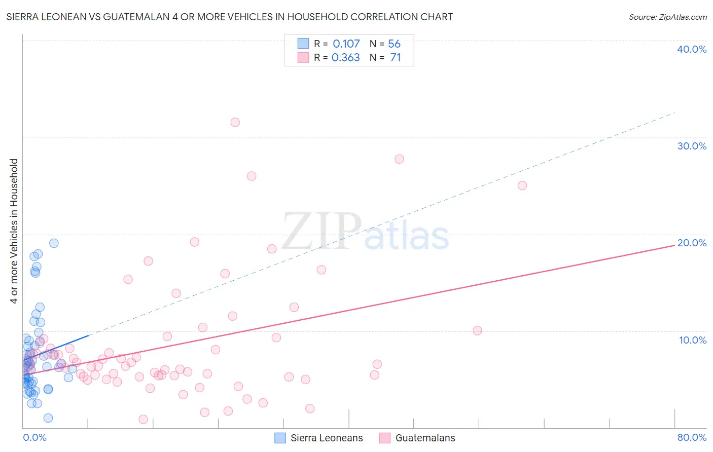 Sierra Leonean vs Guatemalan 4 or more Vehicles in Household