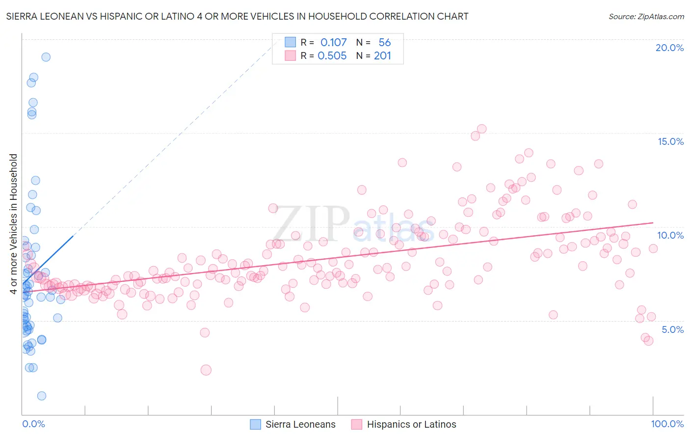Sierra Leonean vs Hispanic or Latino 4 or more Vehicles in Household