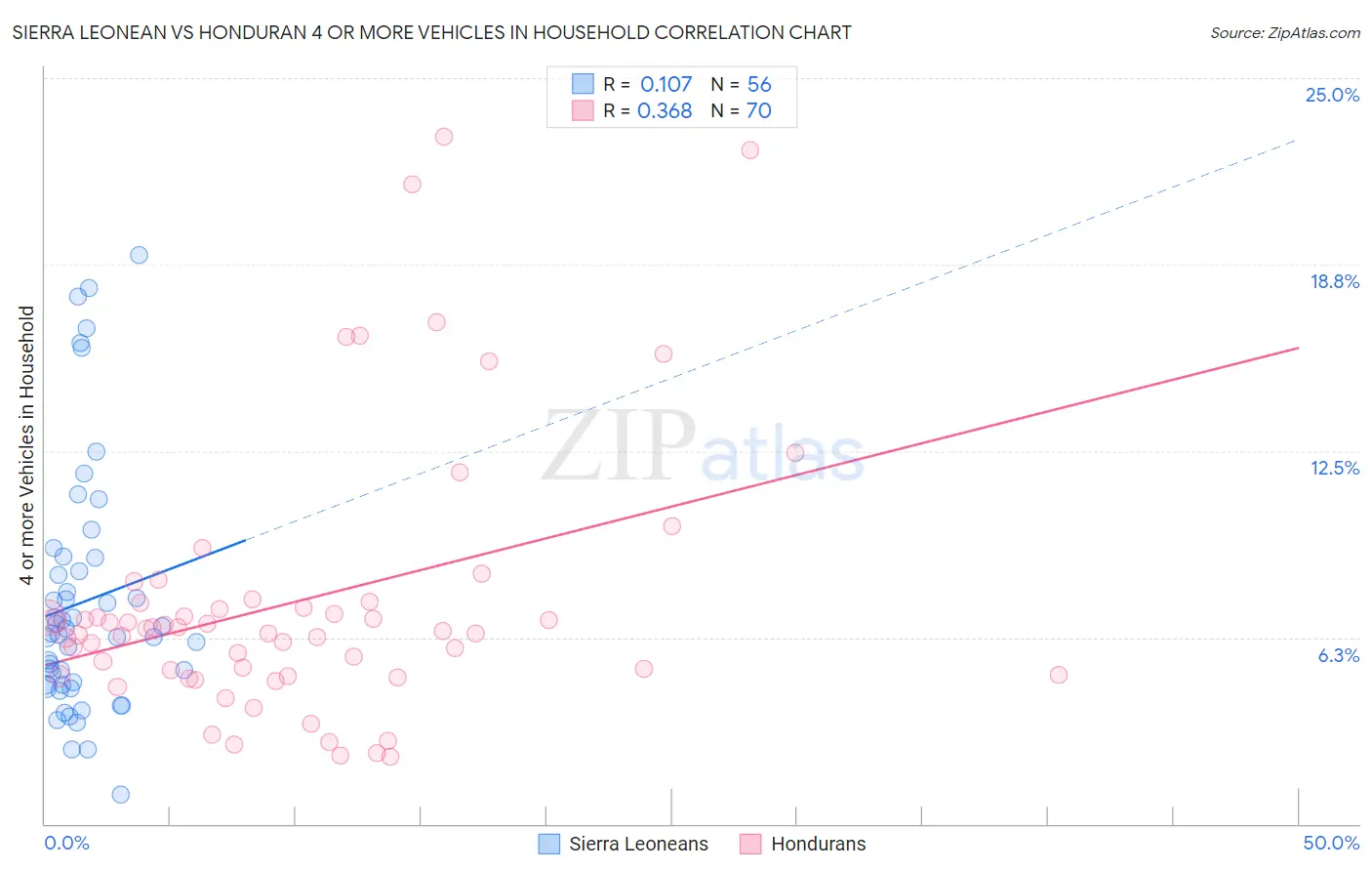 Sierra Leonean vs Honduran 4 or more Vehicles in Household