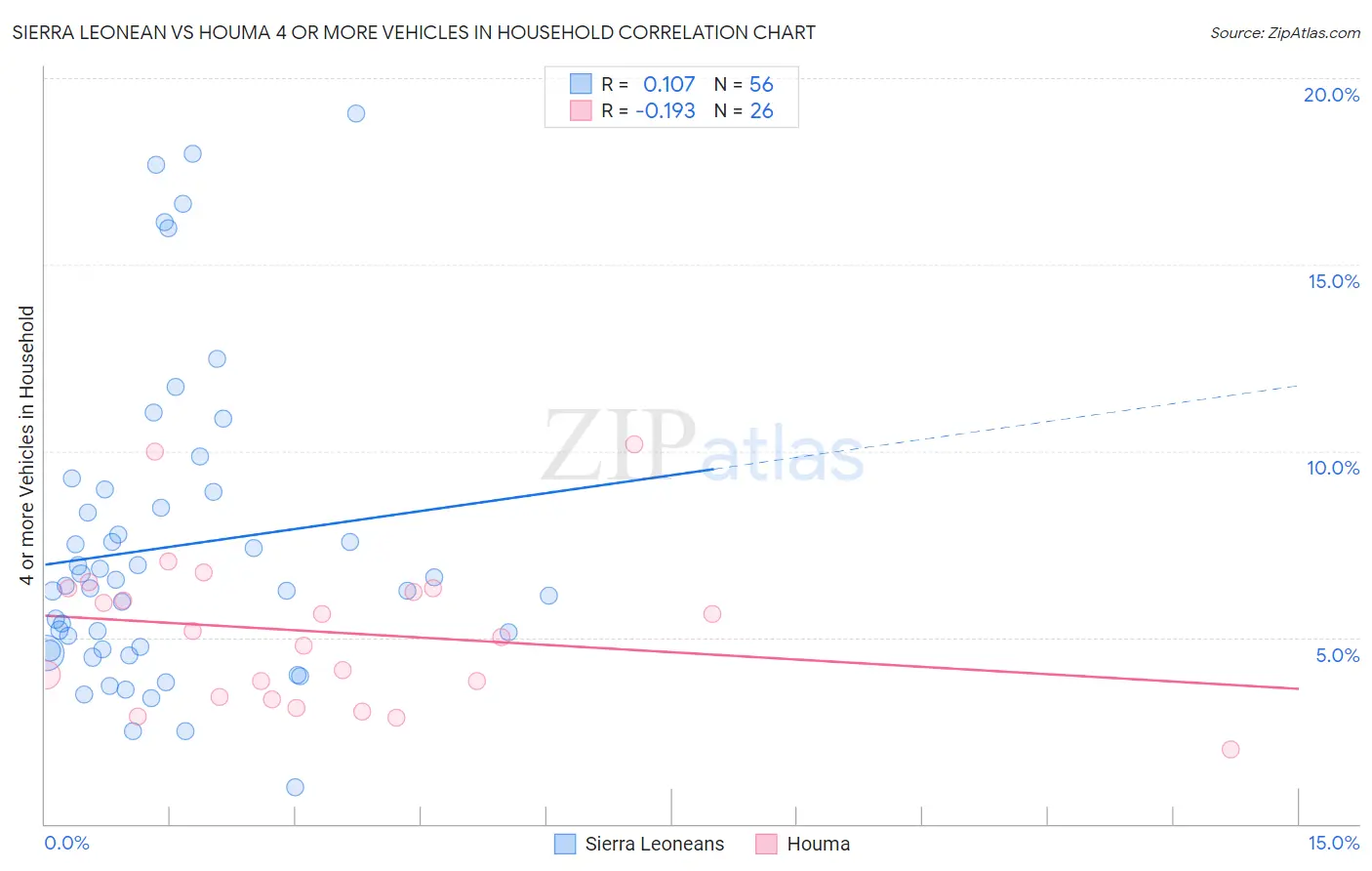 Sierra Leonean vs Houma 4 or more Vehicles in Household