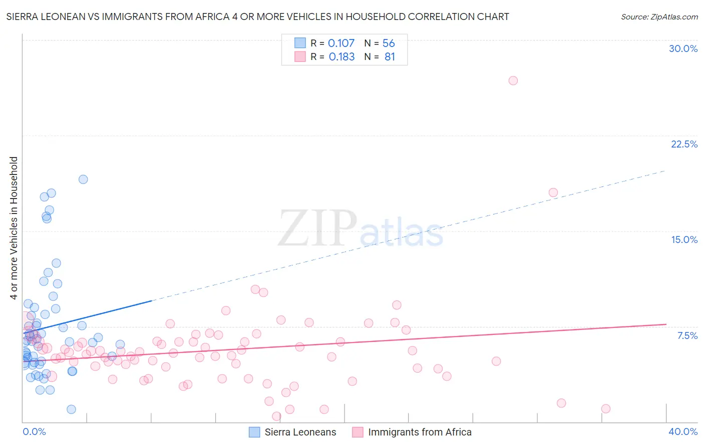 Sierra Leonean vs Immigrants from Africa 4 or more Vehicles in Household