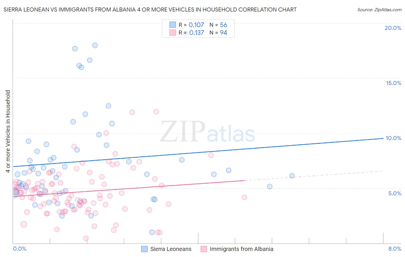 Sierra Leonean vs Immigrants from Albania 4 or more Vehicles in Household