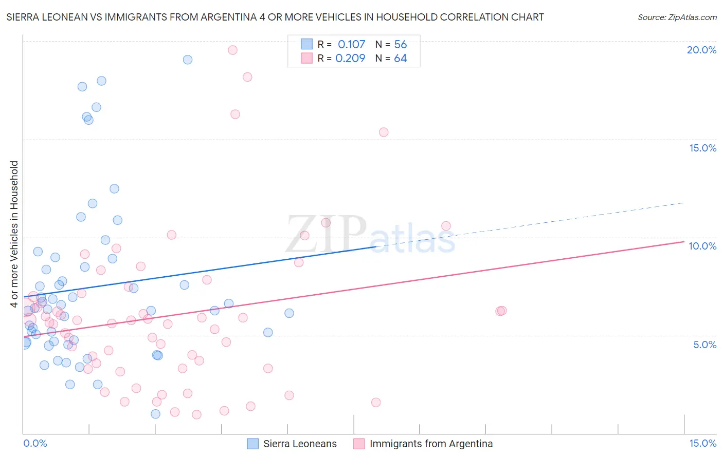 Sierra Leonean vs Immigrants from Argentina 4 or more Vehicles in Household