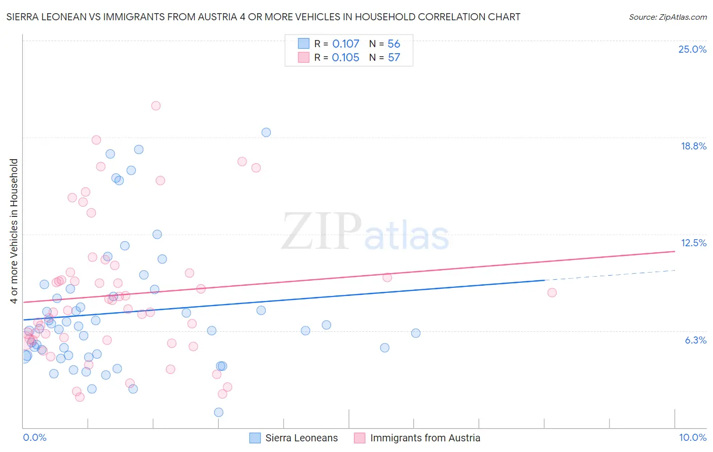 Sierra Leonean vs Immigrants from Austria 4 or more Vehicles in Household