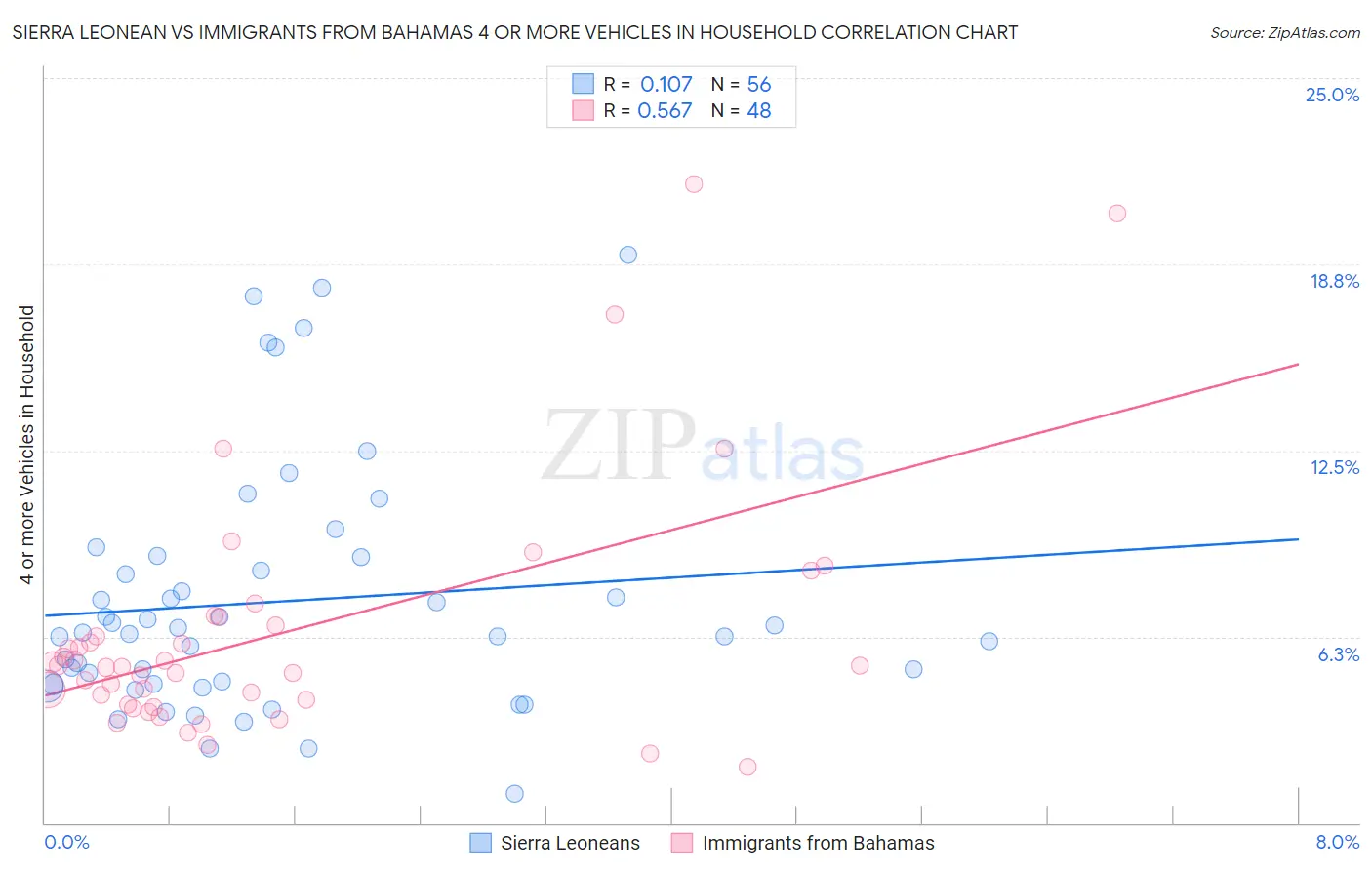 Sierra Leonean vs Immigrants from Bahamas 4 or more Vehicles in Household