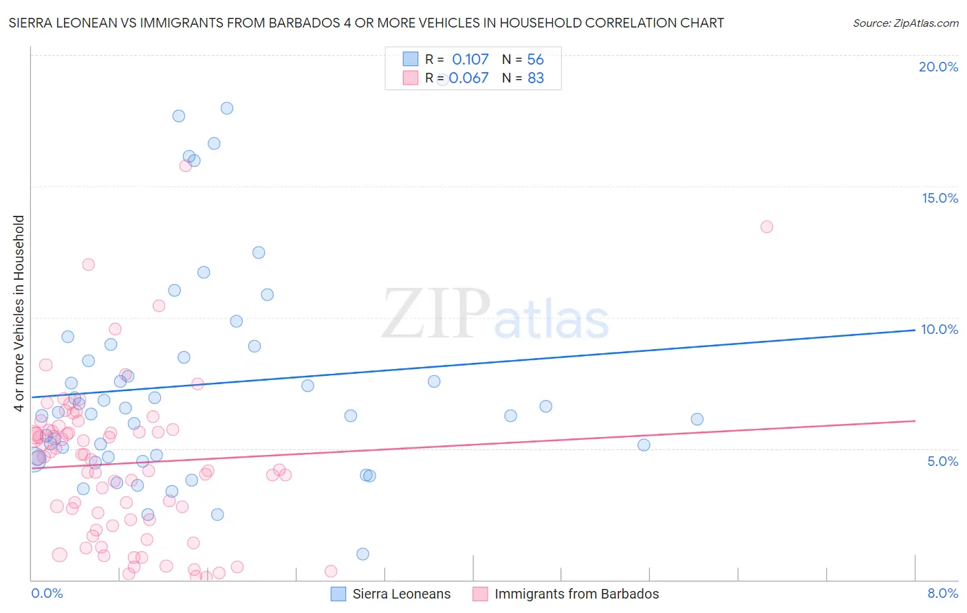 Sierra Leonean vs Immigrants from Barbados 4 or more Vehicles in Household