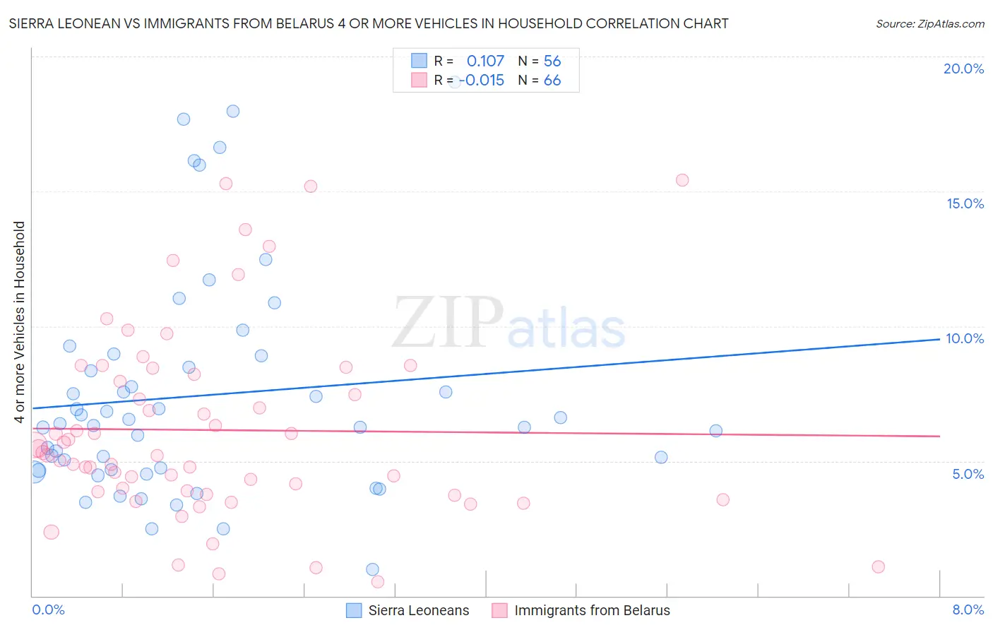 Sierra Leonean vs Immigrants from Belarus 4 or more Vehicles in Household