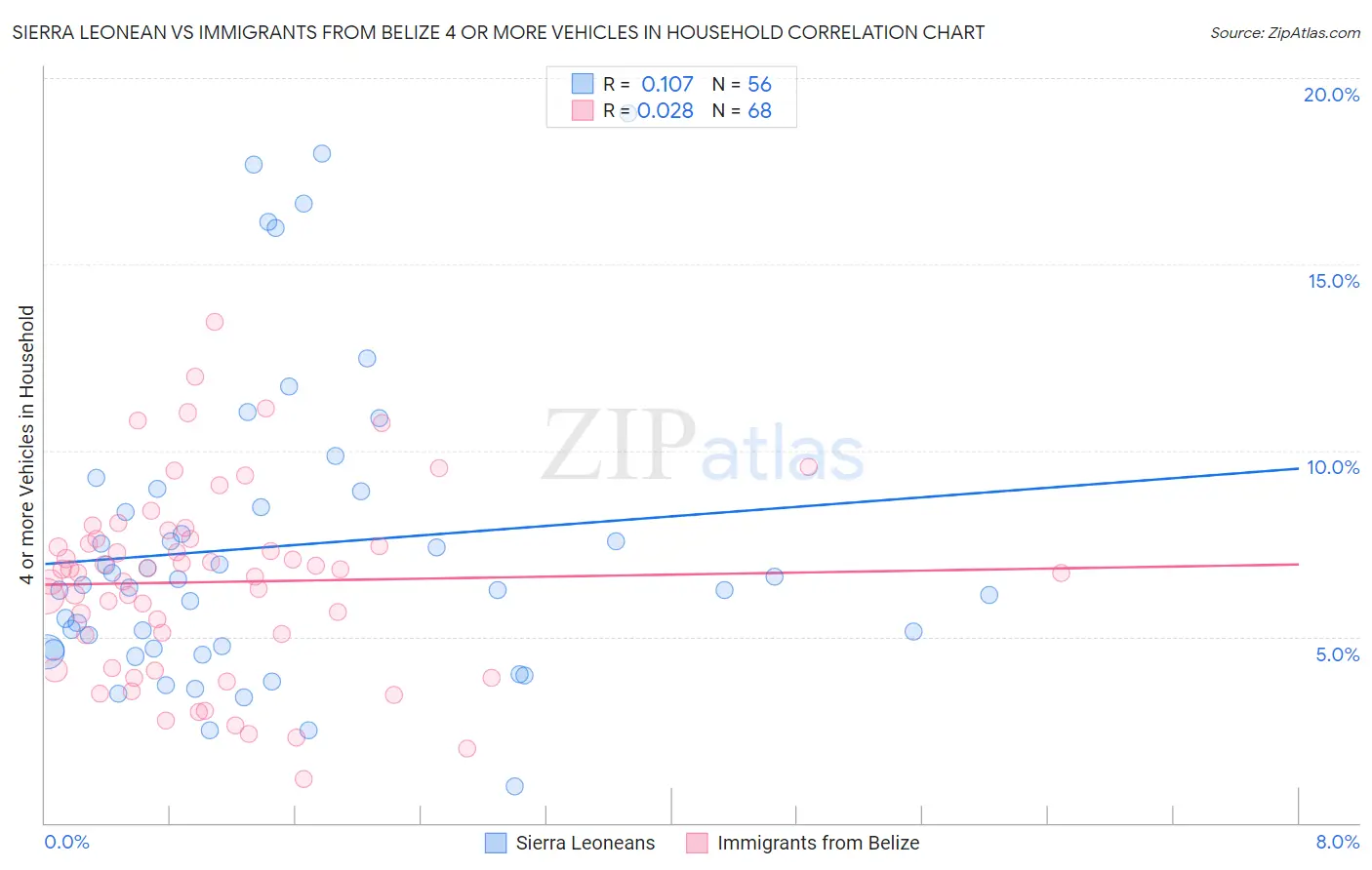 Sierra Leonean vs Immigrants from Belize 4 or more Vehicles in Household