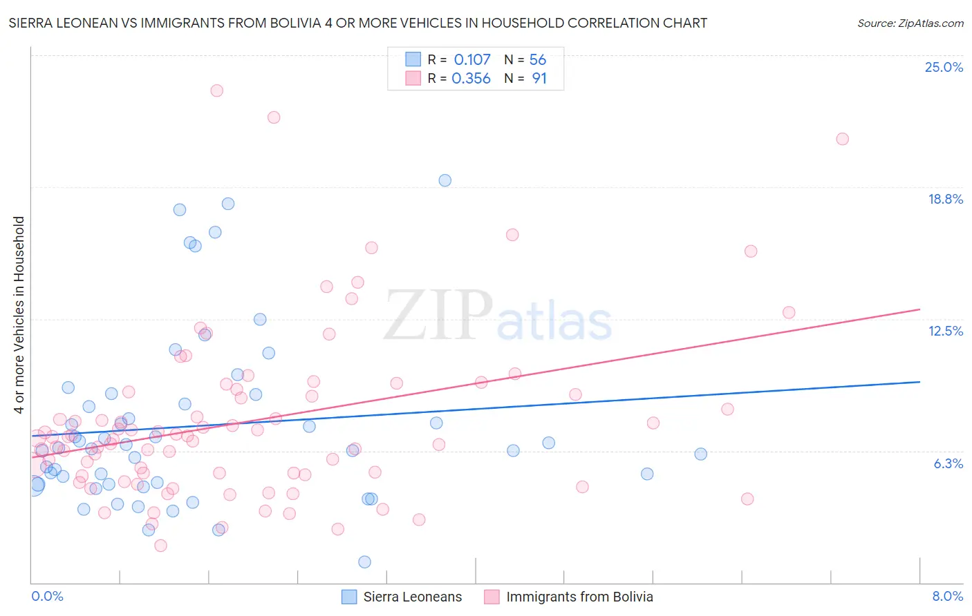 Sierra Leonean vs Immigrants from Bolivia 4 or more Vehicles in Household