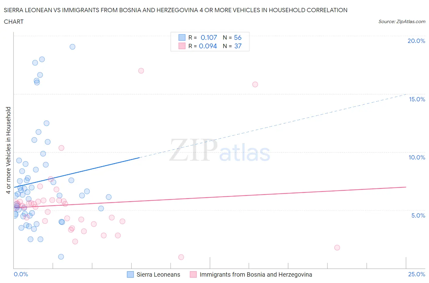 Sierra Leonean vs Immigrants from Bosnia and Herzegovina 4 or more Vehicles in Household