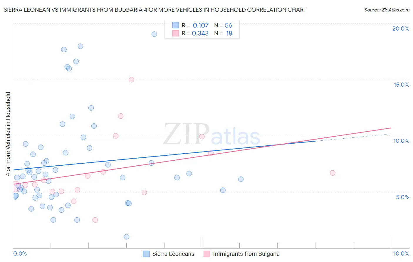 Sierra Leonean vs Immigrants from Bulgaria 4 or more Vehicles in Household