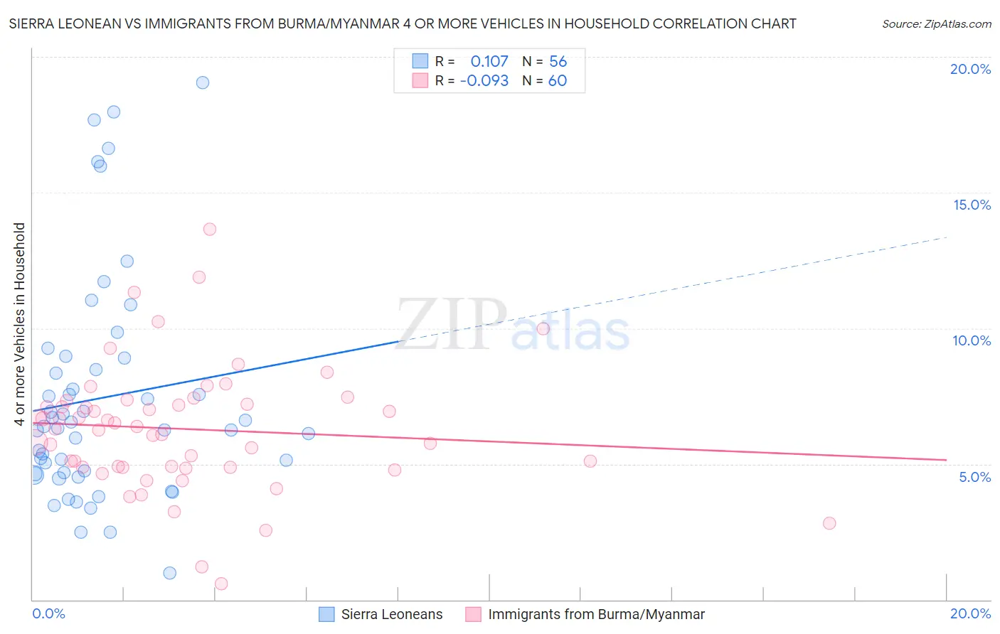 Sierra Leonean vs Immigrants from Burma/Myanmar 4 or more Vehicles in Household