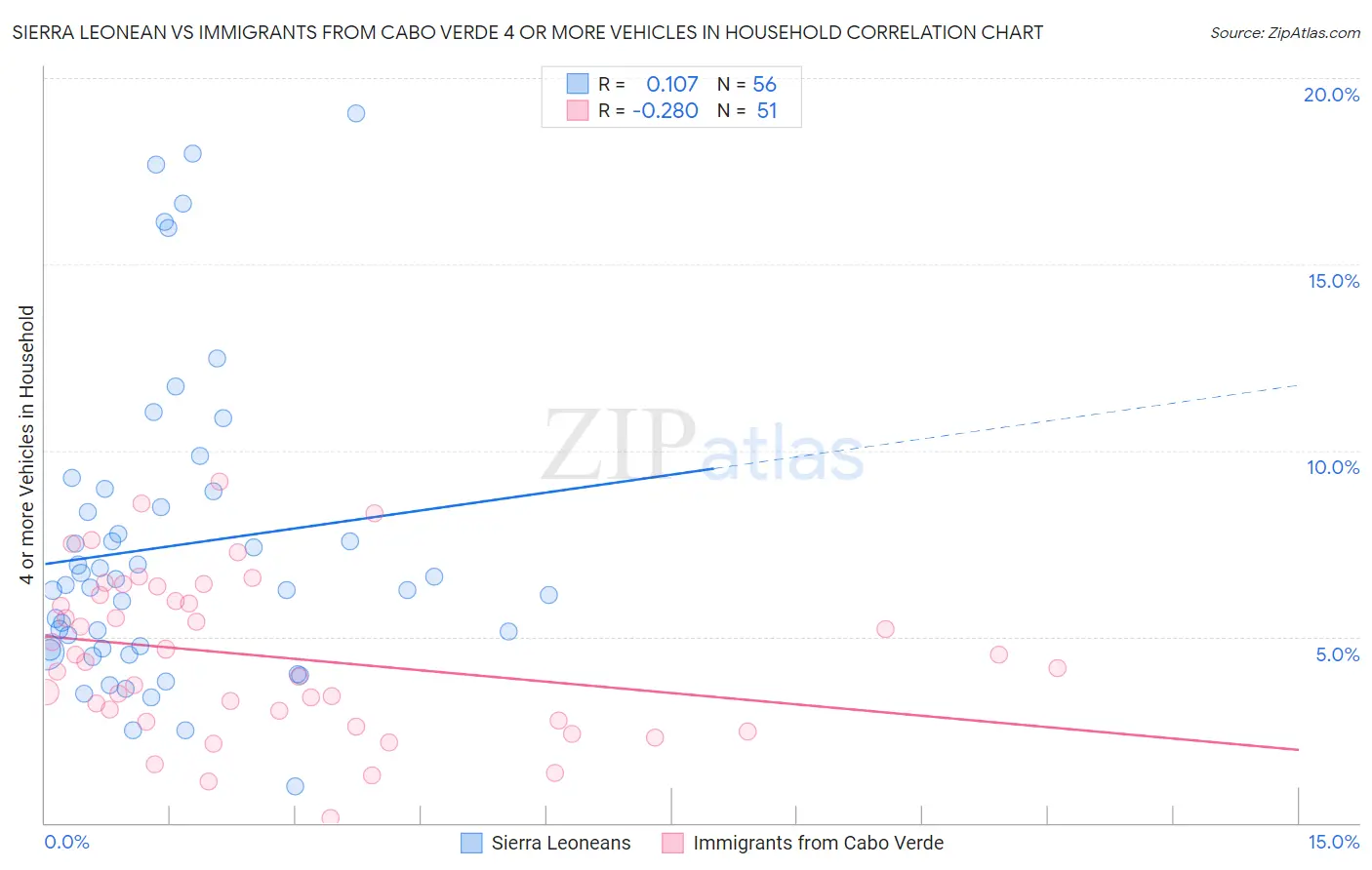 Sierra Leonean vs Immigrants from Cabo Verde 4 or more Vehicles in Household