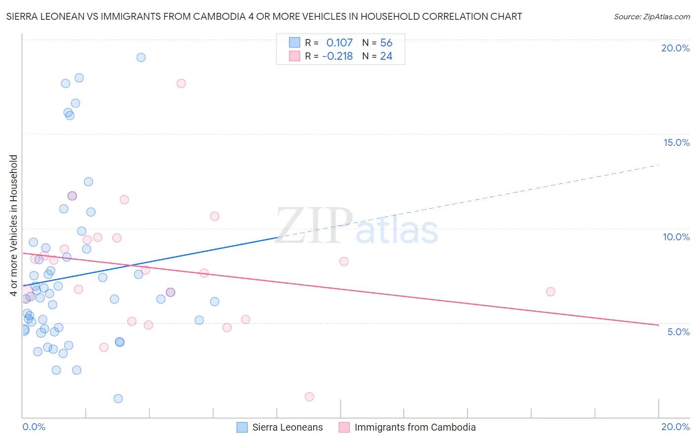 Sierra Leonean vs Immigrants from Cambodia 4 or more Vehicles in Household