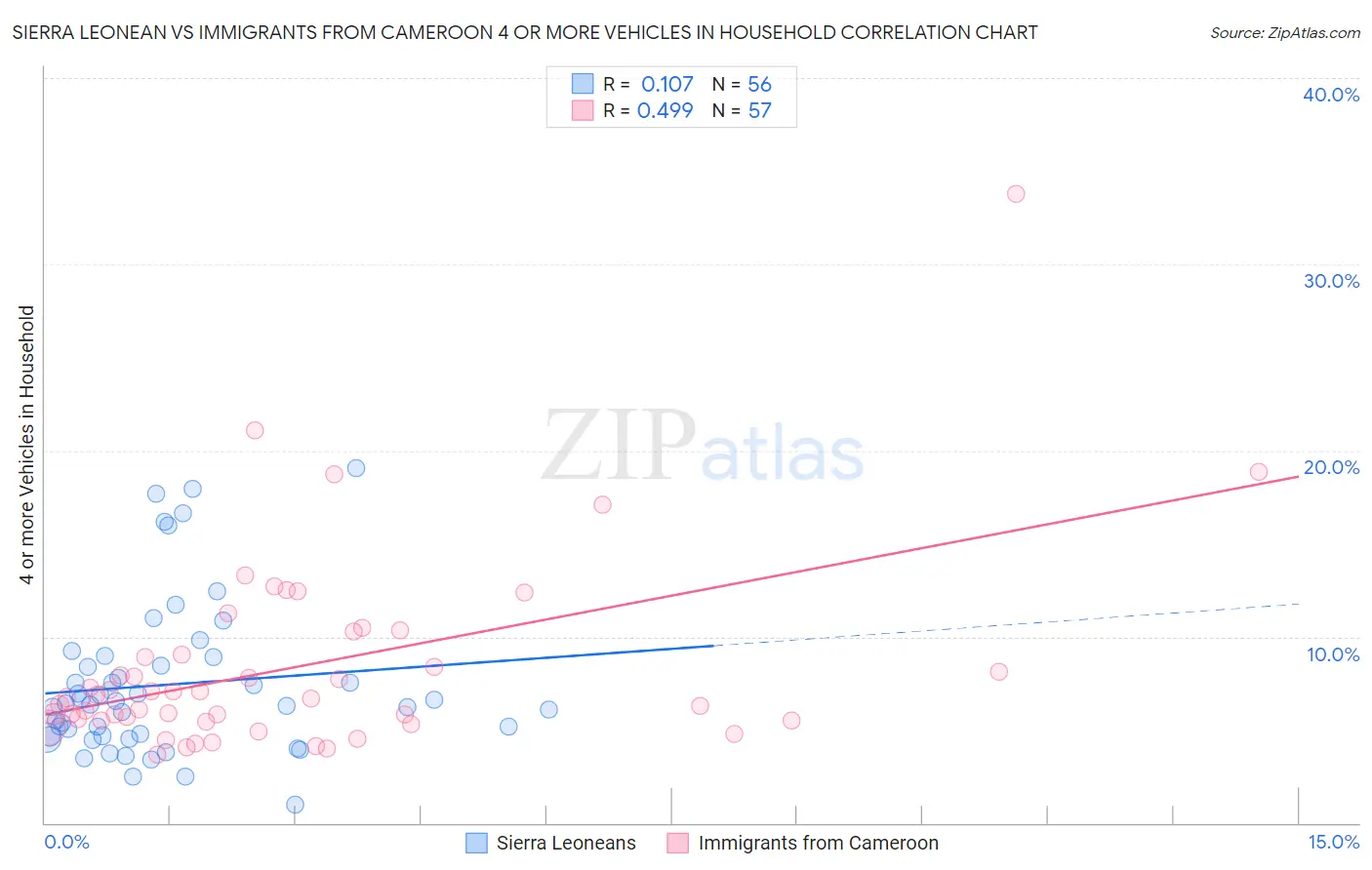Sierra Leonean vs Immigrants from Cameroon 4 or more Vehicles in Household