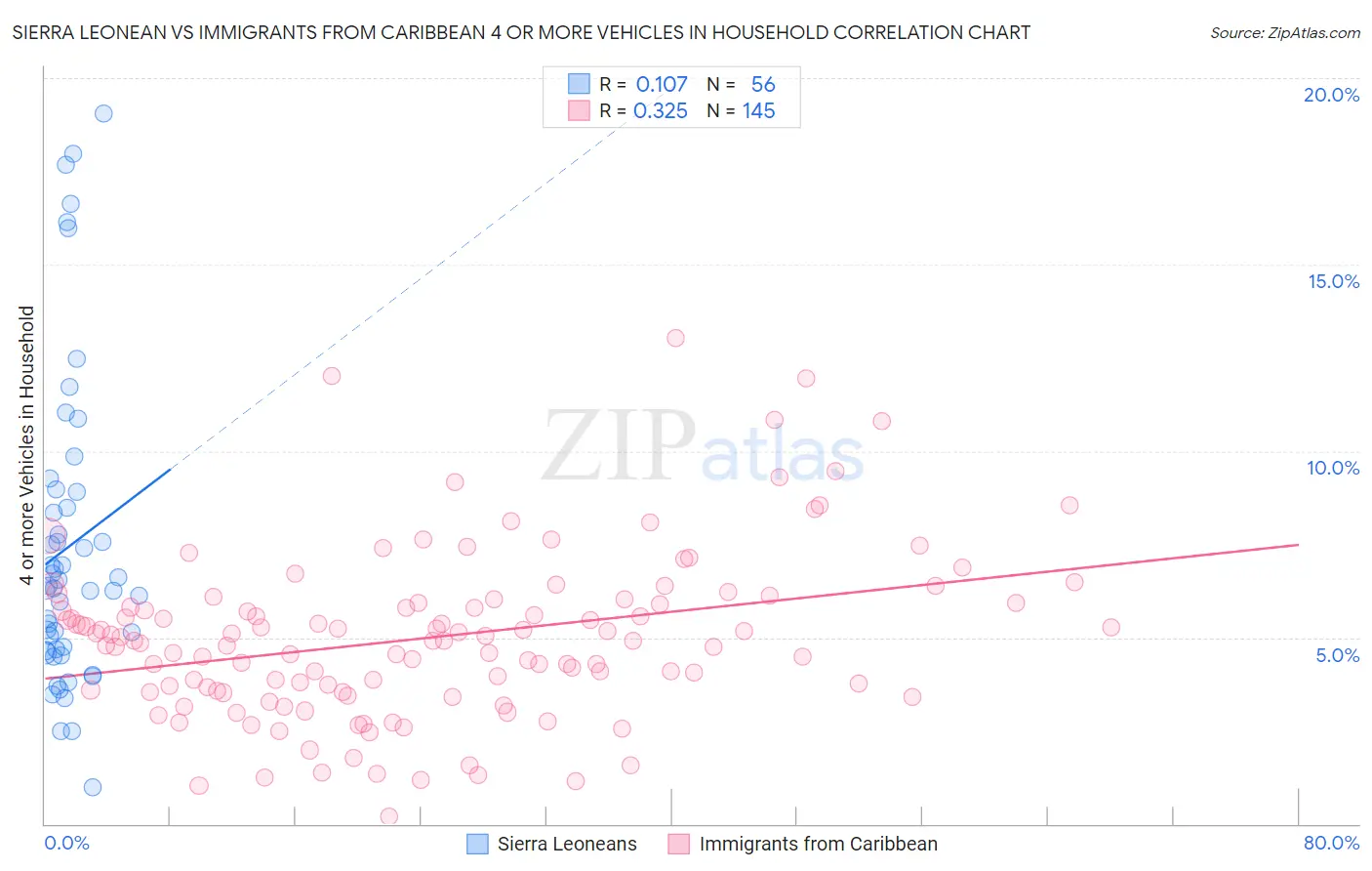 Sierra Leonean vs Immigrants from Caribbean 4 or more Vehicles in Household