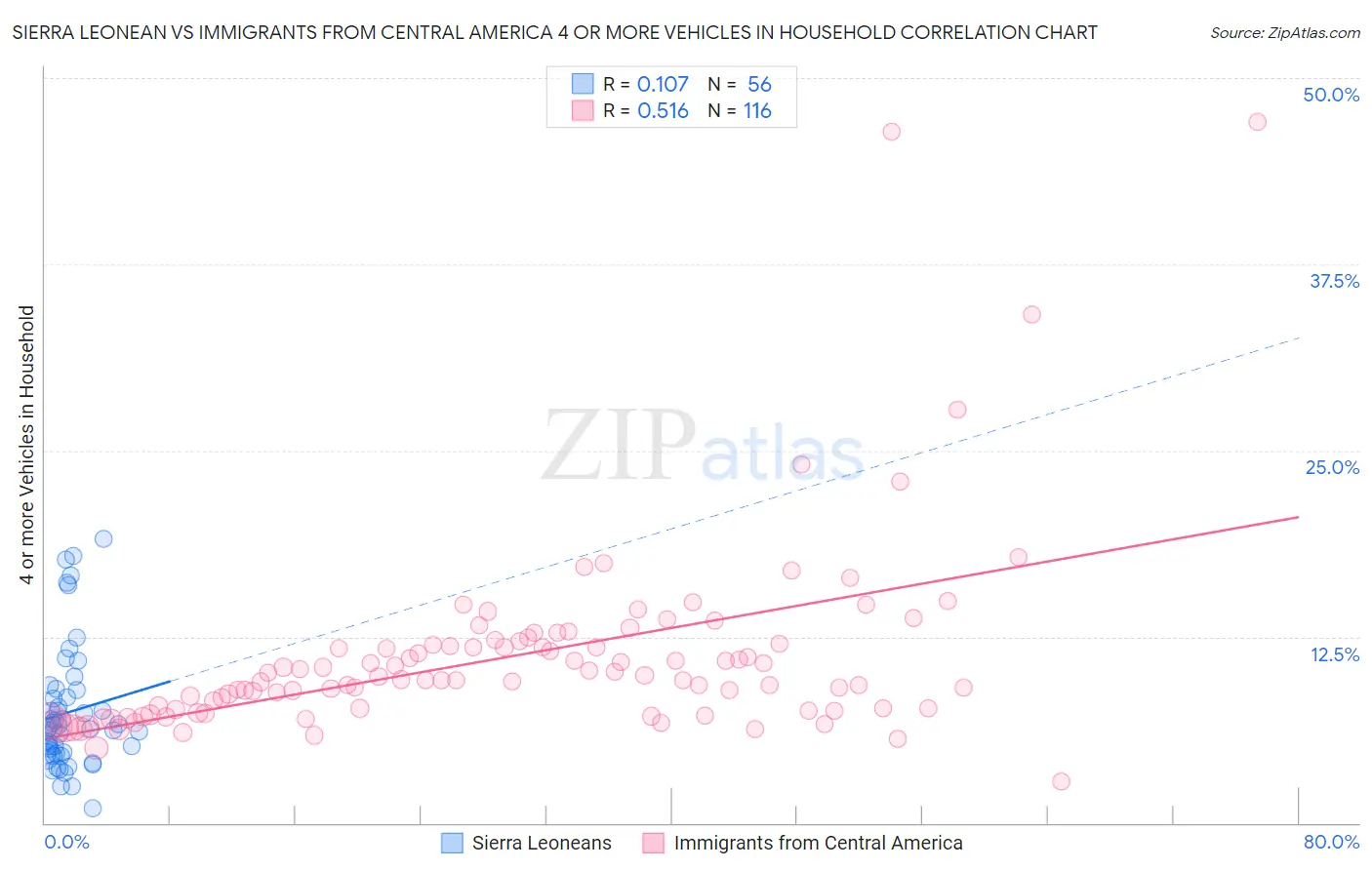 Sierra Leonean vs Immigrants from Central America 4 or more Vehicles in Household