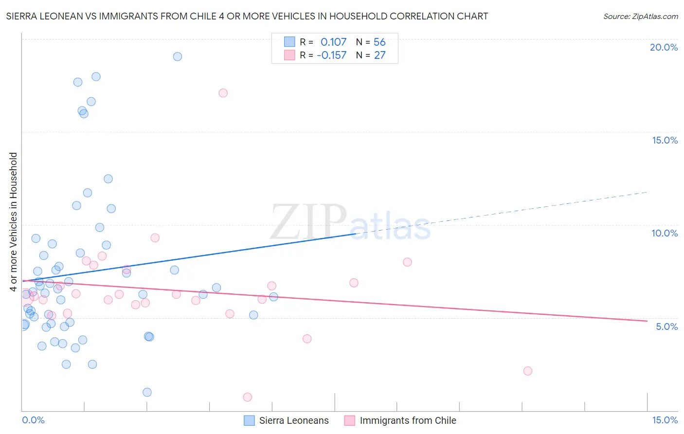 Sierra Leonean vs Immigrants from Chile 4 or more Vehicles in Household