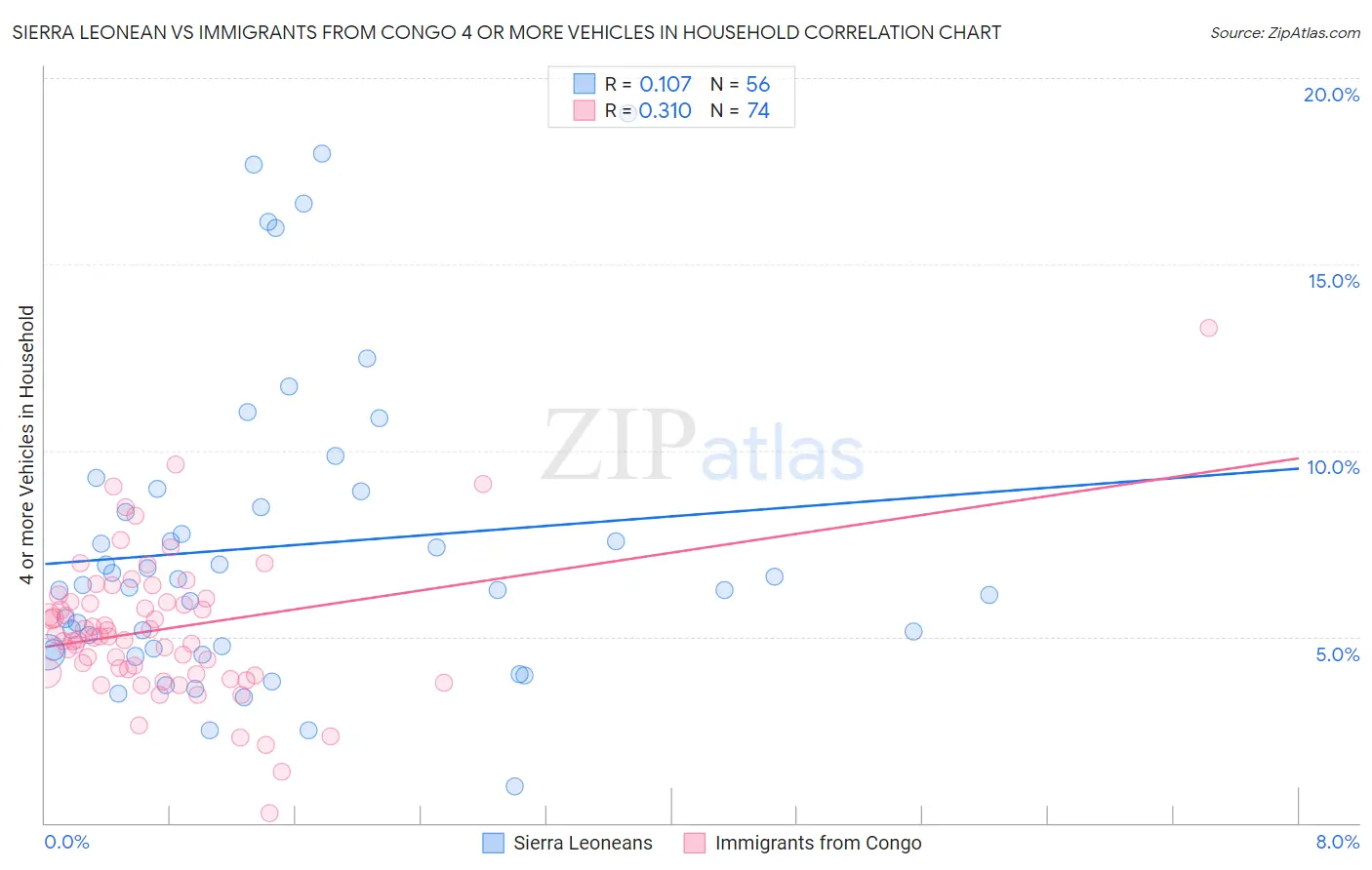 Sierra Leonean vs Immigrants from Congo 4 or more Vehicles in Household